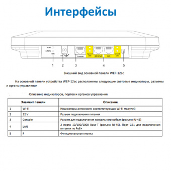 Интерфейсы подключения беспроводной точки доступа Wi-Fi WEP-12ac