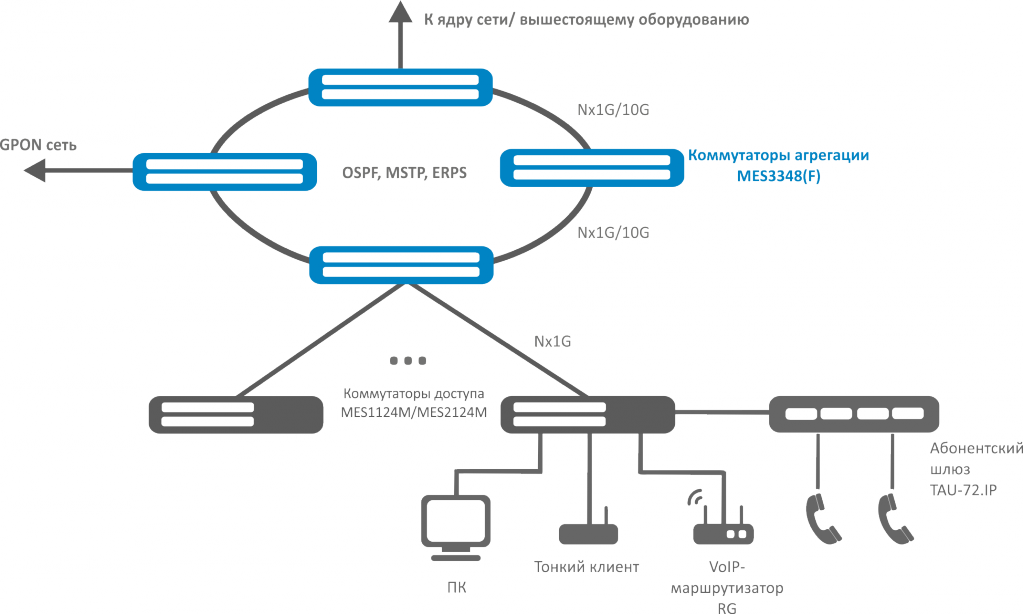 Коммутатор агрегации MES3348F