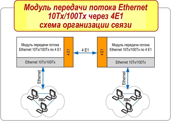 Модуль передачи потока Ethernet 10/100Tx через 4Е1