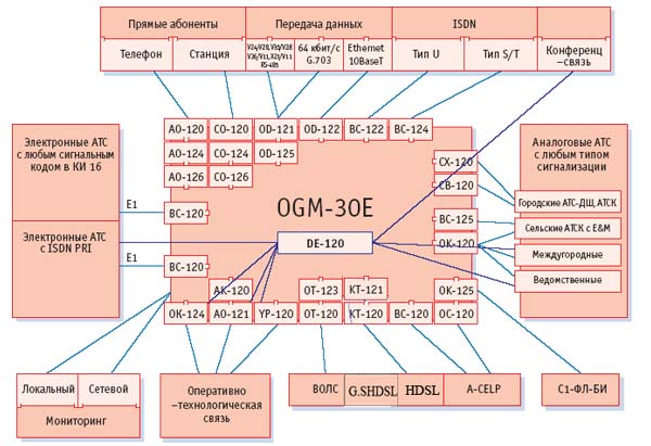 Состав оборудования мультиплексора ОГМ-30Е