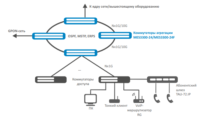 Схема включения коммутаторов MES3300-24