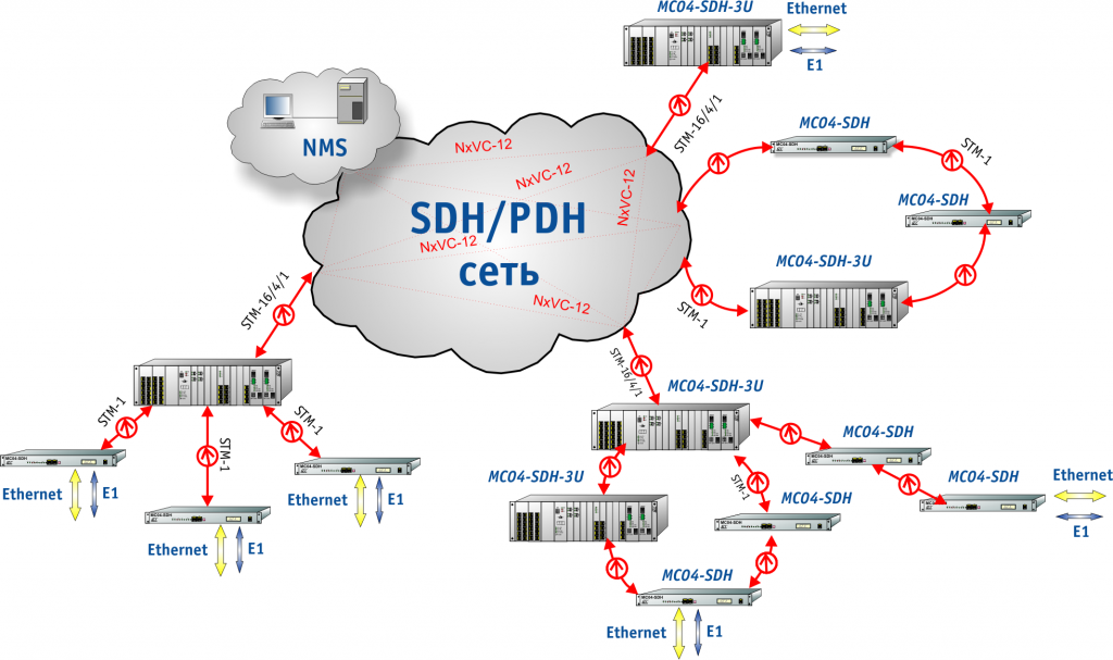 Схема применения MC04-SDH-3U