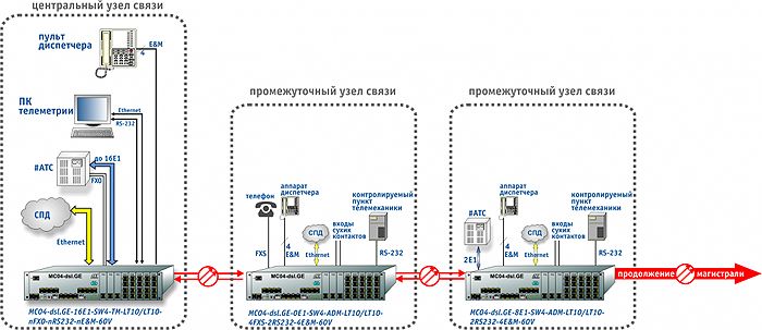 МС04-DSL.GE для технологической связи