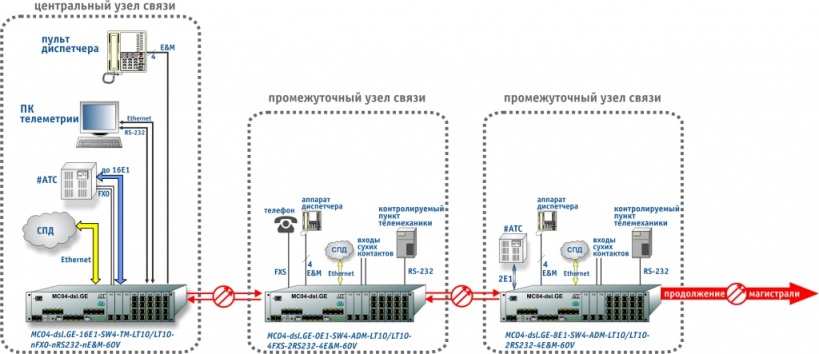 Организация технологической телекоммуникационной сети на базе оптического мультиплексора MC04-DSL-GE