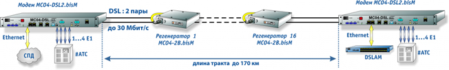 Передача 4х потоков Е1 + Ethernet по двум парам 