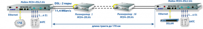 Передача 4 Е1 + Ethernet по 2-м парам кабеля 