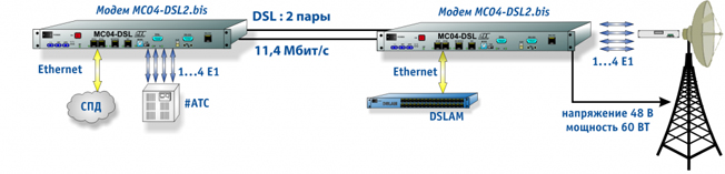 Передача 4 Е1 + Ethernet с дистанционным питанием 
