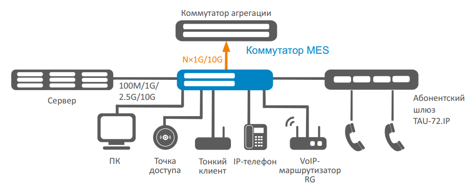 Схема включения коммутатора доступа MES2410-08DP