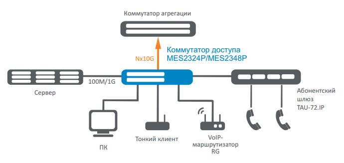 Схема применения коммутатора MES2348P