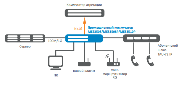 Схема включения коммутатора MES3510P