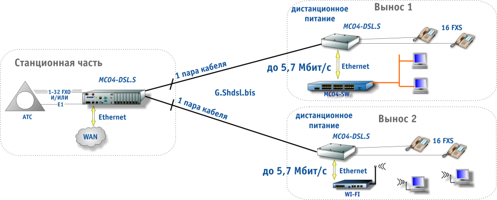 MC04-DSL.S организация выноса абонентской ёмкости