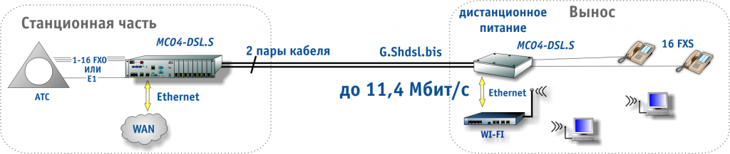 организация выноса по Ethernet