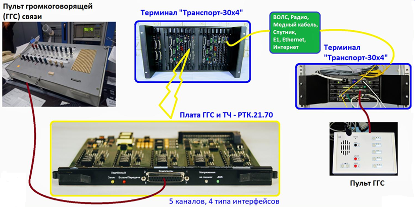 Организация сети ГГС на основе Транспорт 30х4.