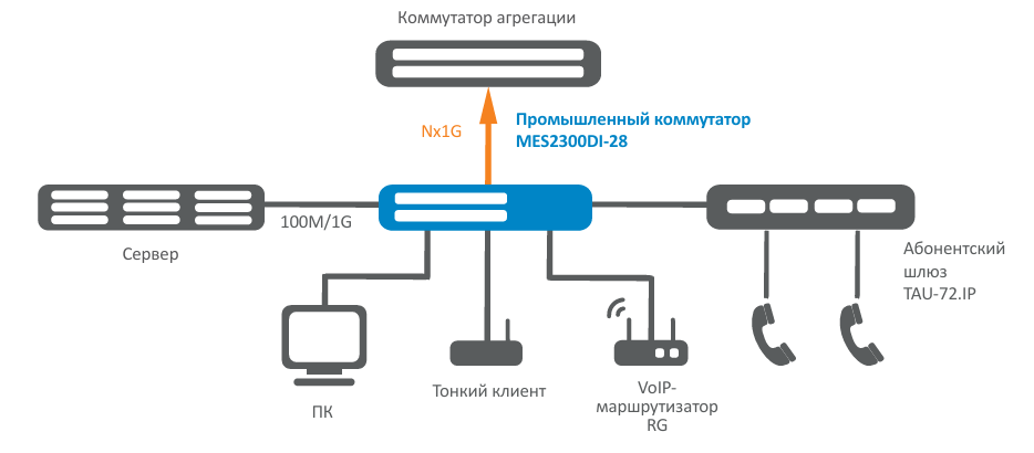 Схема включения индустриального коммутатора MES2300-di-28