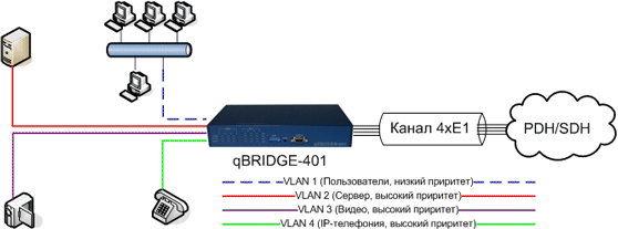 Схема применения инверсного мультиплексора Qbridge 401