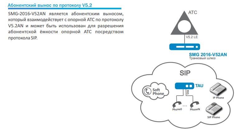 Схема работы абонентского VoIP-шлюза
