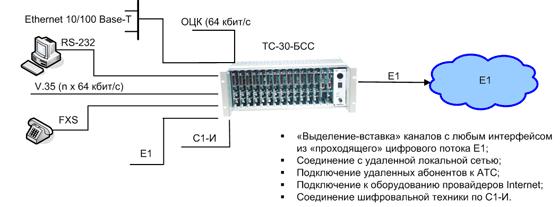 Схема применения мультиплексора ТС-30-БСС