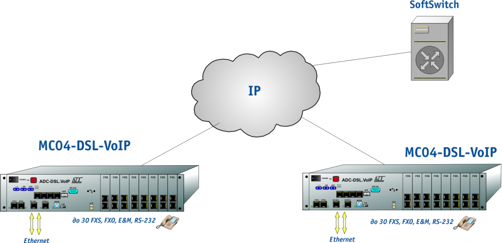 МС04-DSL-VoIP
