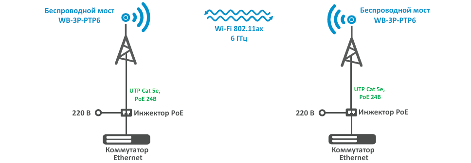 WB-3P-PTP6 схема работы радиомоста