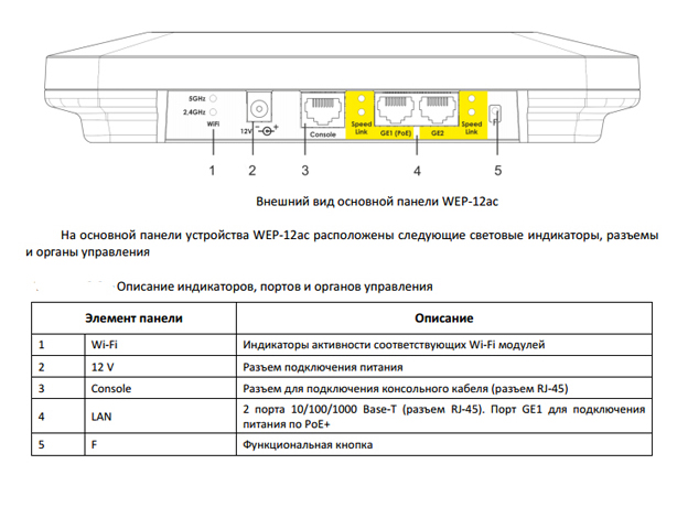 Интерфейсы подключения WEP-12ac